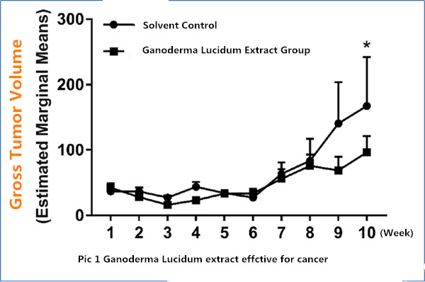 Ganoderma lucidum extract (GLE) impairs breast cancer stem cells by targeting the STAT3 pathway