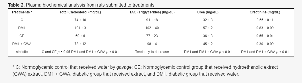 Hypoglicemic and Hypolipedimic Effects of Ganoderma lucidum Extract Figure 3